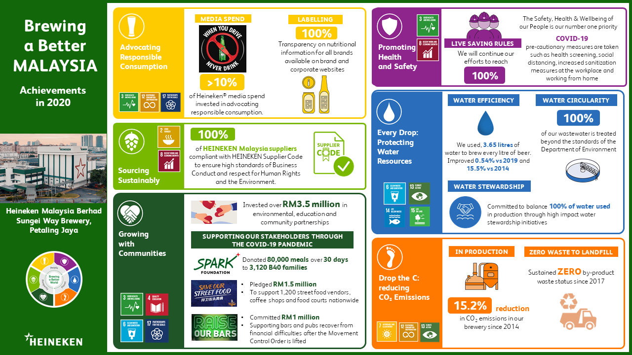 BaBW Malaysia 2020 Achievements on a Page
